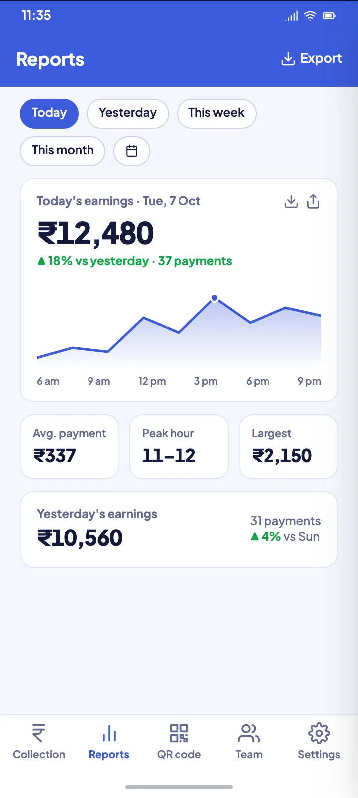 Reports screen with today's earnings chart, average payment, peak hour and largest payment.
